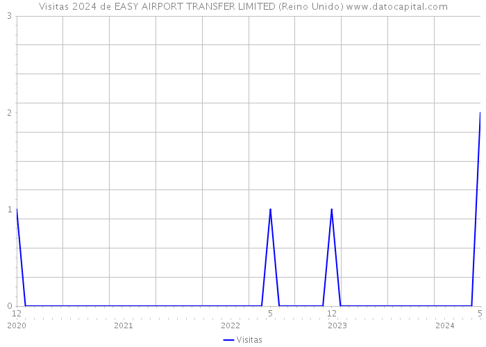 Visitas 2024 de EASY AIRPORT TRANSFER LIMITED (Reino Unido) 