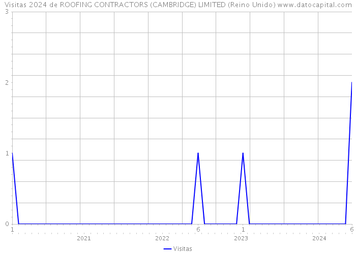 Visitas 2024 de ROOFING CONTRACTORS (CAMBRIDGE) LIMITED (Reino Unido) 