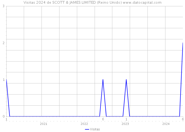 Visitas 2024 de SCOTT & JAMES LIMITED (Reino Unido) 