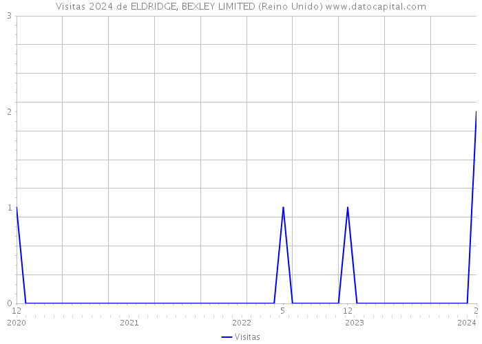 Visitas 2024 de ELDRIDGE, BEXLEY LIMITED (Reino Unido) 