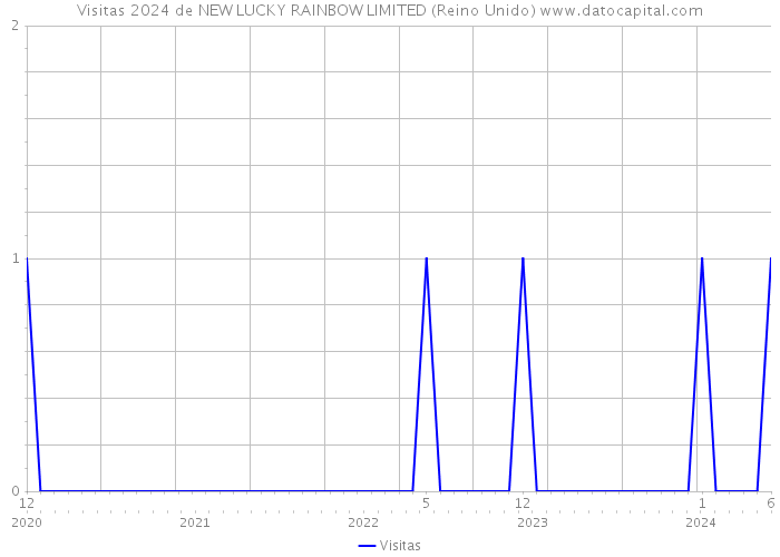 Visitas 2024 de NEW LUCKY RAINBOW LIMITED (Reino Unido) 