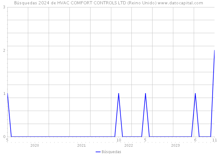 Búsquedas 2024 de HVAC COMFORT CONTROLS LTD (Reino Unido) 
