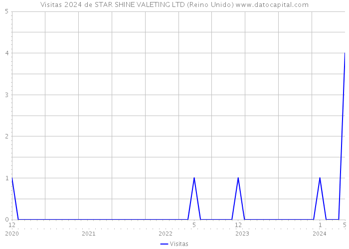 Visitas 2024 de STAR SHINE VALETING LTD (Reino Unido) 