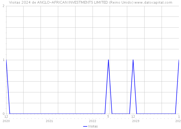 Visitas 2024 de ANGLO-AFRICAN INVESTMENTS LIMITED (Reino Unido) 