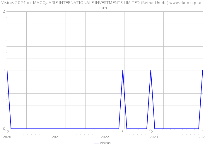 Visitas 2024 de MACQUARIE INTERNATIONALE INVESTMENTS LIMITED (Reino Unido) 