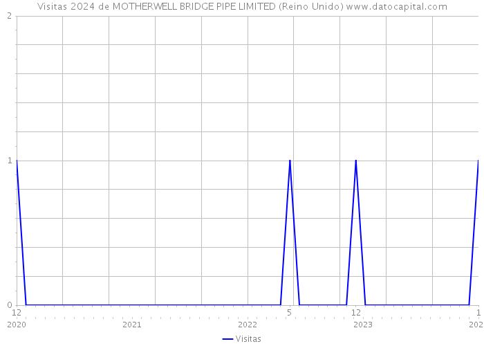 Visitas 2024 de MOTHERWELL BRIDGE PIPE LIMITED (Reino Unido) 