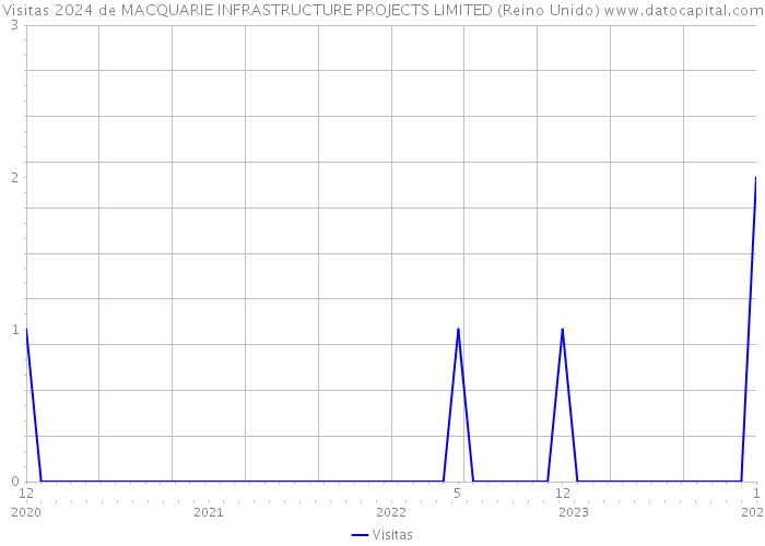 Visitas 2024 de MACQUARIE INFRASTRUCTURE PROJECTS LIMITED (Reino Unido) 