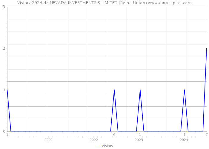 Visitas 2024 de NEVADA INVESTMENTS 5 LIMITED (Reino Unido) 