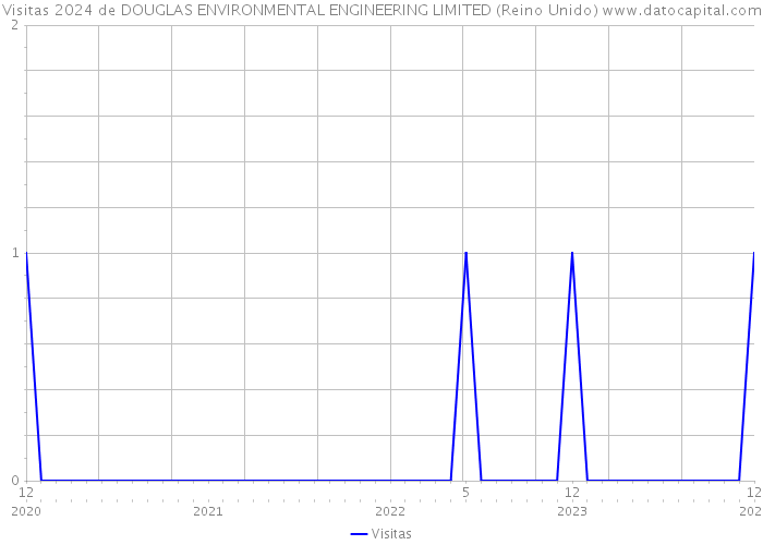 Visitas 2024 de DOUGLAS ENVIRONMENTAL ENGINEERING LIMITED (Reino Unido) 