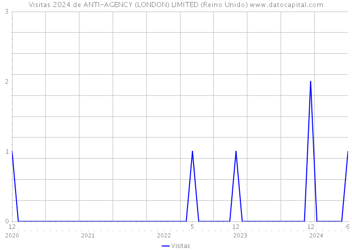 Visitas 2024 de ANTI-AGENCY (LONDON) LIMITED (Reino Unido) 