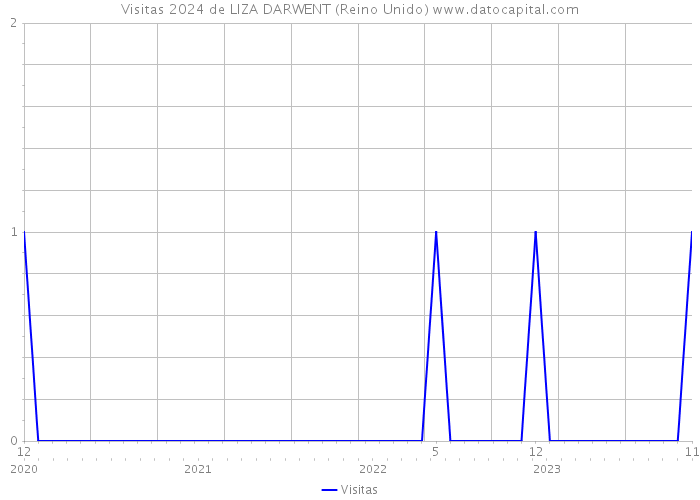 Visitas 2024 de LIZA DARWENT (Reino Unido) 