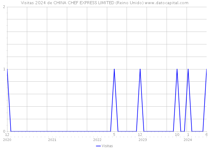 Visitas 2024 de CHINA CHEF EXPRESS LIMITED (Reino Unido) 