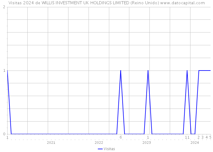 Visitas 2024 de WILLIS INVESTMENT UK HOLDINGS LIMITED (Reino Unido) 