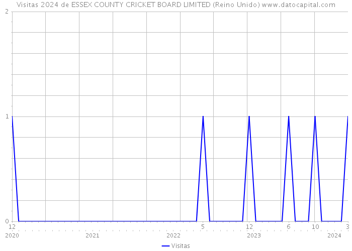 Visitas 2024 de ESSEX COUNTY CRICKET BOARD LIMITED (Reino Unido) 