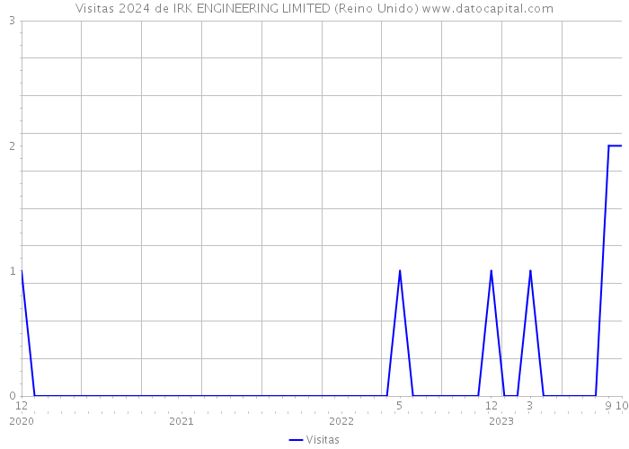 Visitas 2024 de IRK ENGINEERING LIMITED (Reino Unido) 