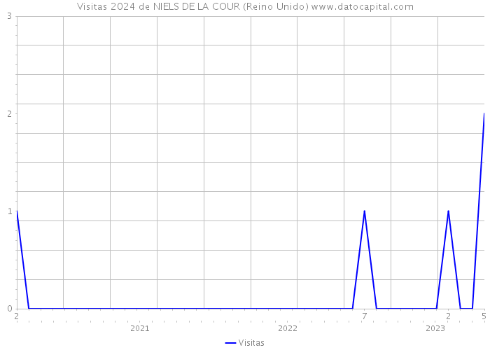 Visitas 2024 de NIELS DE LA COUR (Reino Unido) 