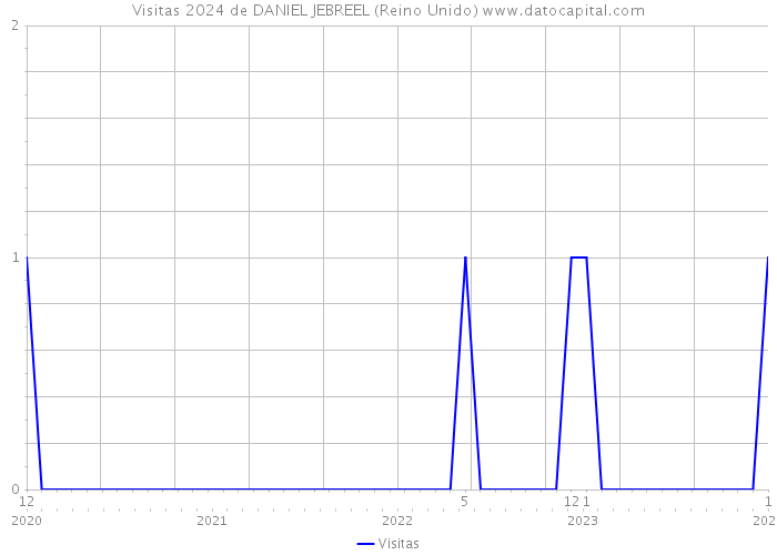 Visitas 2024 de DANIEL JEBREEL (Reino Unido) 