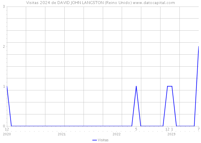 Visitas 2024 de DAVID JOHN LANGSTON (Reino Unido) 