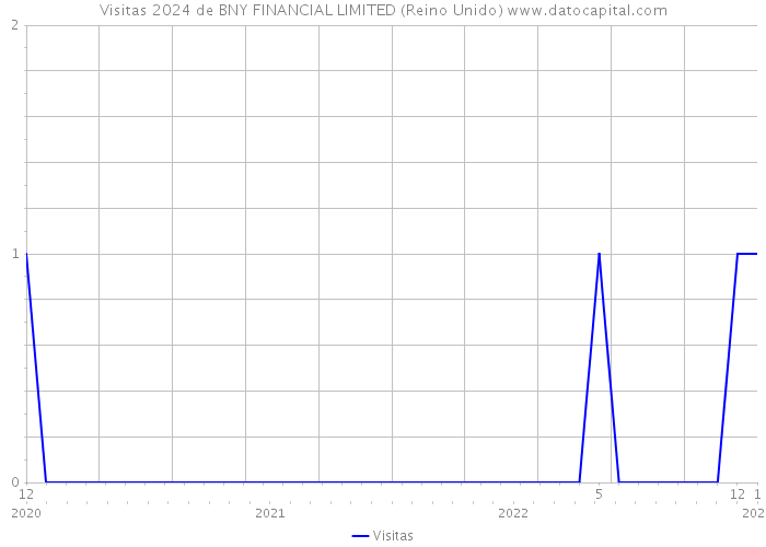 Visitas 2024 de BNY FINANCIAL LIMITED (Reino Unido) 