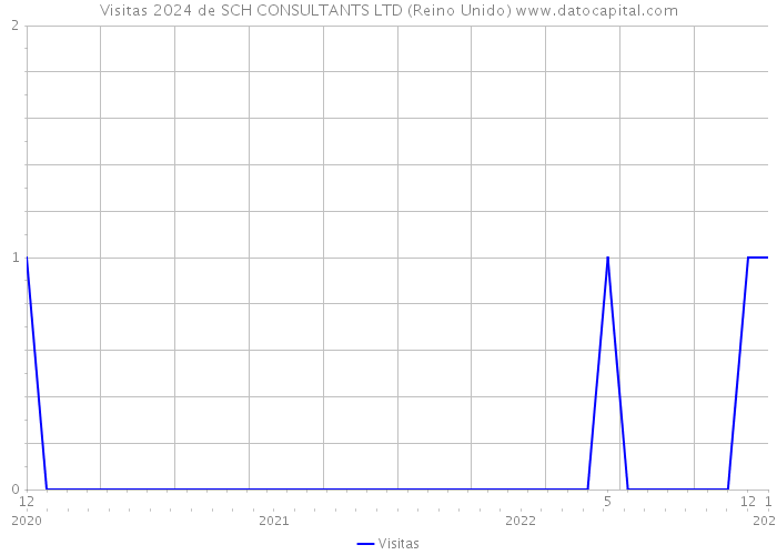 Visitas 2024 de SCH CONSULTANTS LTD (Reino Unido) 