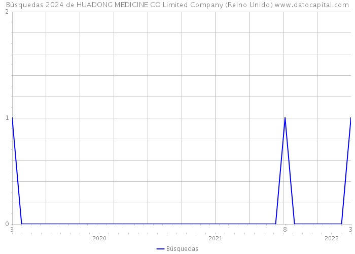 Búsquedas 2024 de HUADONG MEDICINE CO Limited Company (Reino Unido) 