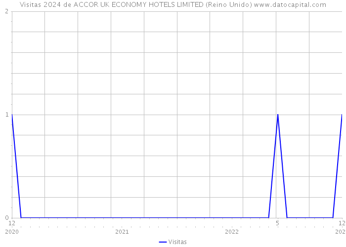 Visitas 2024 de ACCOR UK ECONOMY HOTELS LIMITED (Reino Unido) 