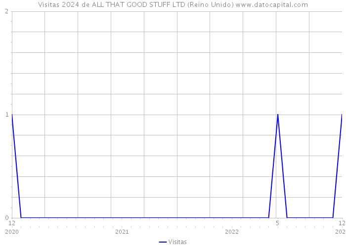 Visitas 2024 de ALL THAT GOOD STUFF LTD (Reino Unido) 