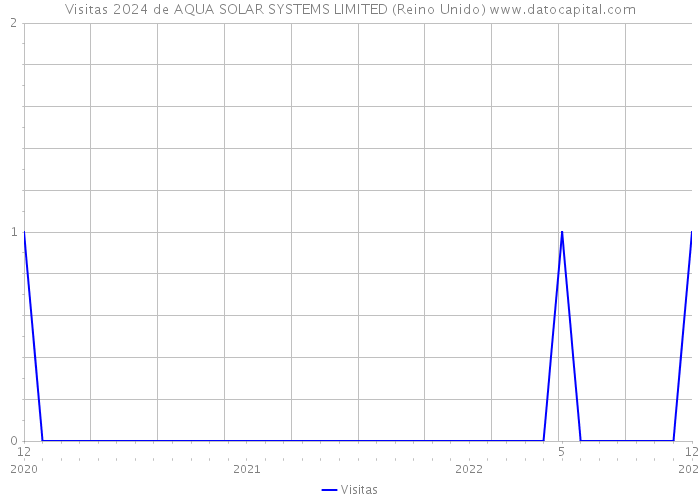 Visitas 2024 de AQUA SOLAR SYSTEMS LIMITED (Reino Unido) 
