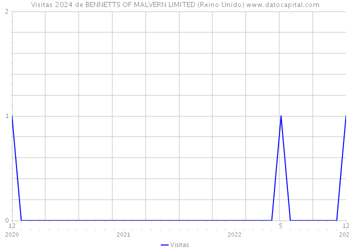 Visitas 2024 de BENNETTS OF MALVERN LIMITED (Reino Unido) 