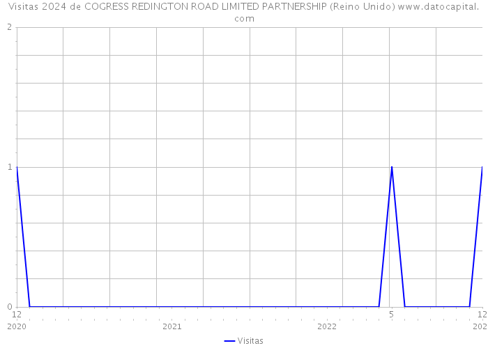 Visitas 2024 de COGRESS REDINGTON ROAD LIMITED PARTNERSHIP (Reino Unido) 