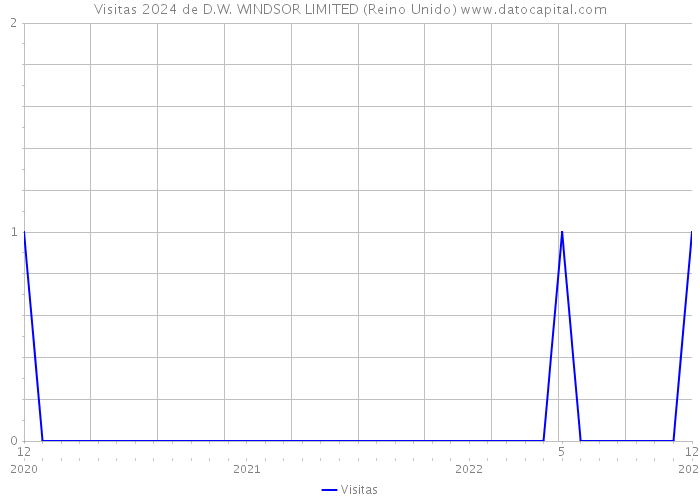 Visitas 2024 de D.W. WINDSOR LIMITED (Reino Unido) 