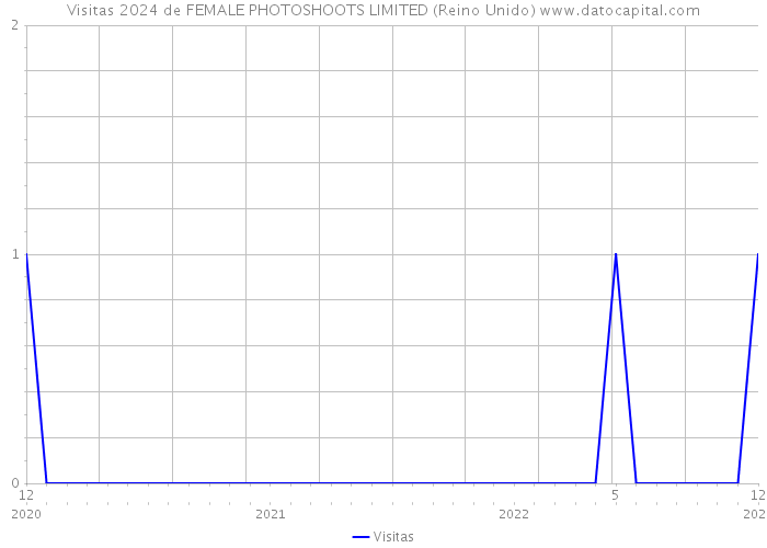Visitas 2024 de FEMALE PHOTOSHOOTS LIMITED (Reino Unido) 