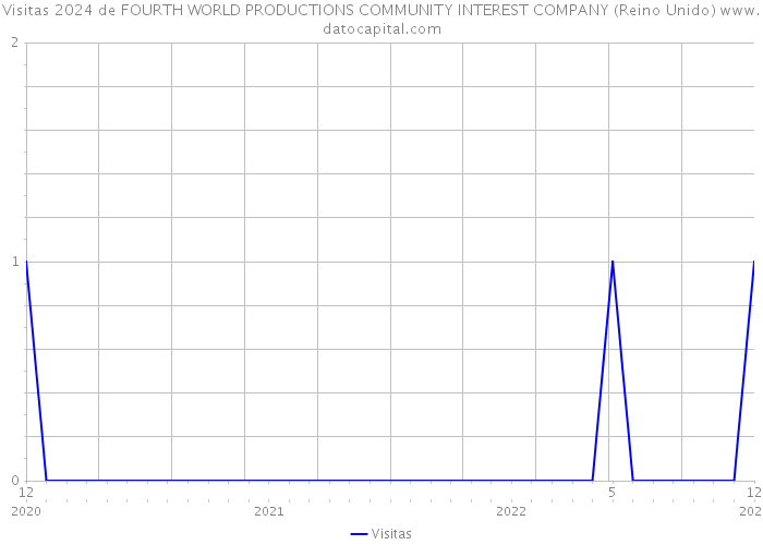 Visitas 2024 de FOURTH WORLD PRODUCTIONS COMMUNITY INTEREST COMPANY (Reino Unido) 