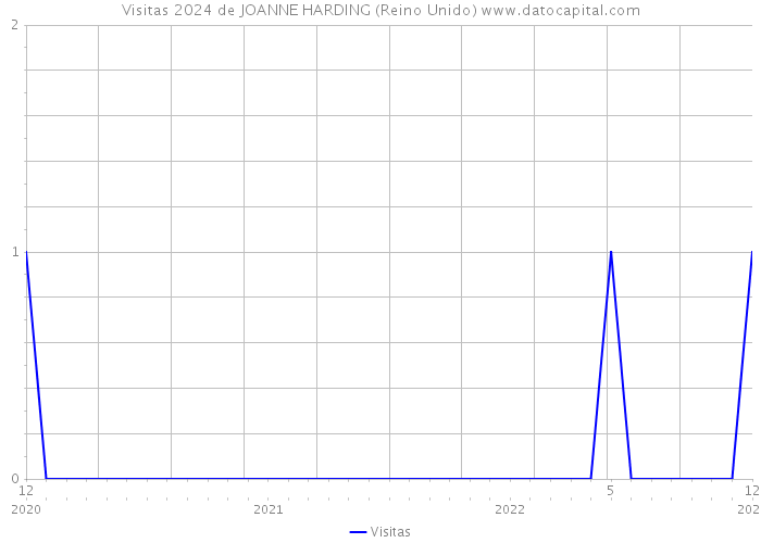 Visitas 2024 de JOANNE HARDING (Reino Unido) 