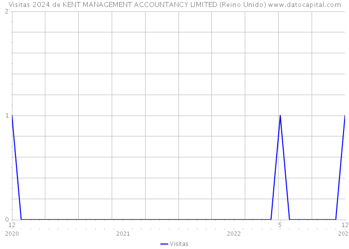 Visitas 2024 de KENT MANAGEMENT ACCOUNTANCY LIMITED (Reino Unido) 