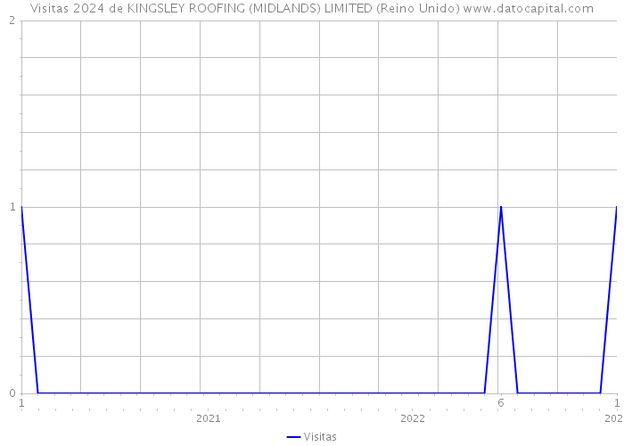 Visitas 2024 de KINGSLEY ROOFING (MIDLANDS) LIMITED (Reino Unido) 