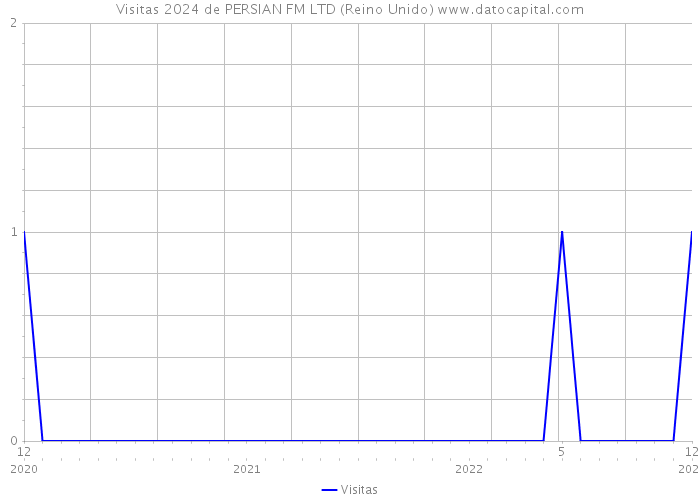 Visitas 2024 de PERSIAN FM LTD (Reino Unido) 