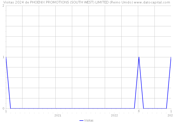 Visitas 2024 de PHOENIX PROMOTIONS (SOUTH WEST) LIMITED (Reino Unido) 