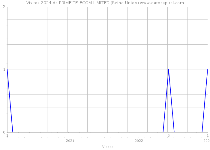 Visitas 2024 de PRIME TELECOM LIMITED (Reino Unido) 