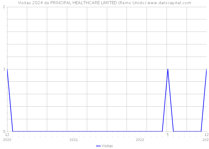 Visitas 2024 de PRINCIPAL HEALTHCARE LIMITED (Reino Unido) 