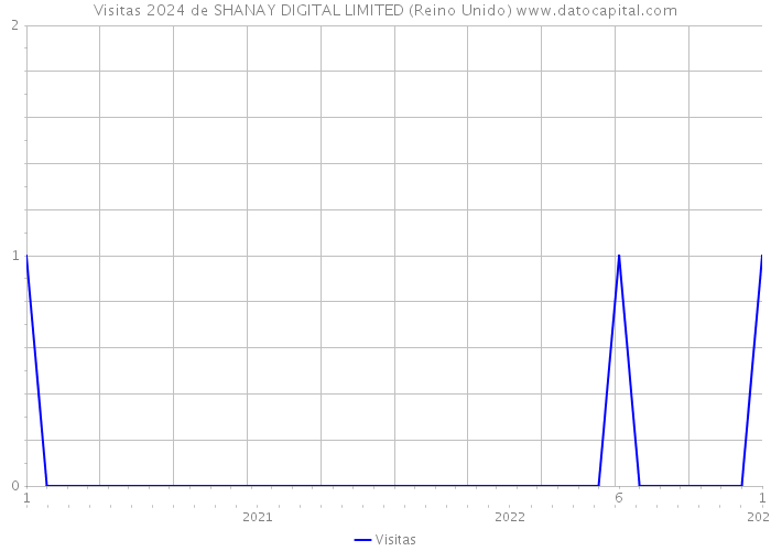 Visitas 2024 de SHANAY DIGITAL LIMITED (Reino Unido) 