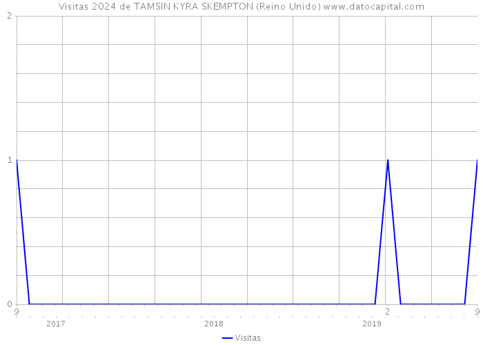 Visitas 2024 de TAMSIN KYRA SKEMPTON (Reino Unido) 