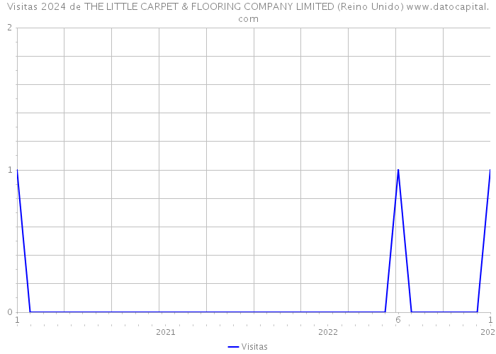 Visitas 2024 de THE LITTLE CARPET & FLOORING COMPANY LIMITED (Reino Unido) 