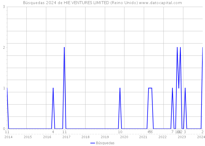 Búsquedas 2024 de HIE VENTURES LIMITED (Reino Unido) 