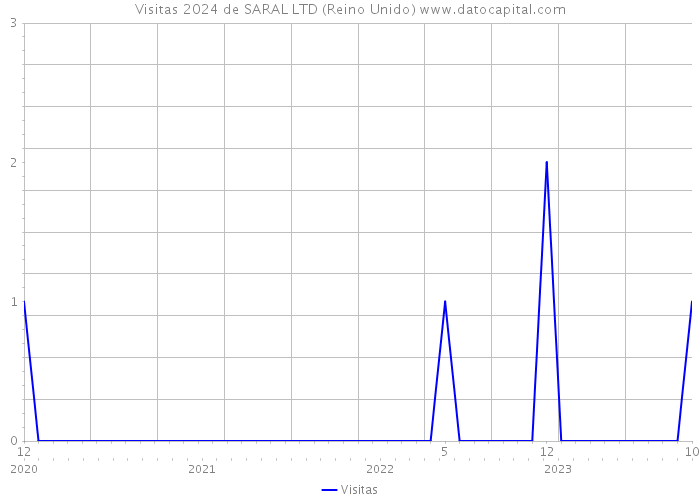 Visitas 2024 de SARAL LTD (Reino Unido) 