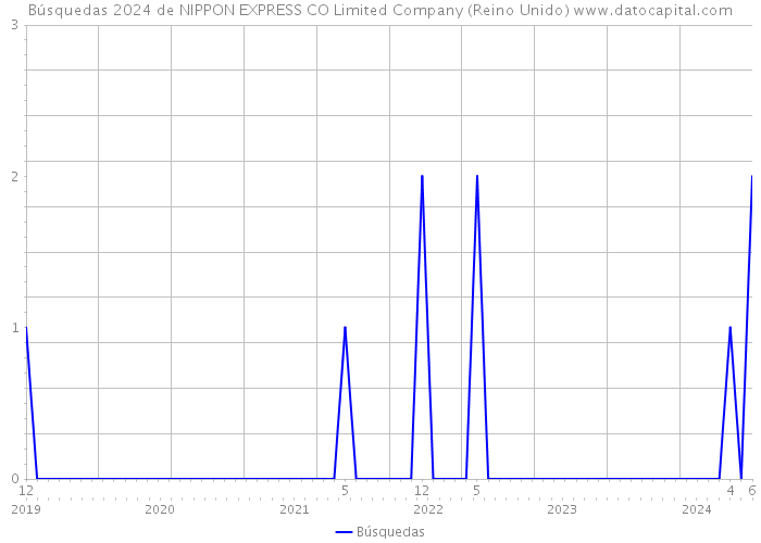 Búsquedas 2024 de NIPPON EXPRESS CO Limited Company (Reino Unido) 