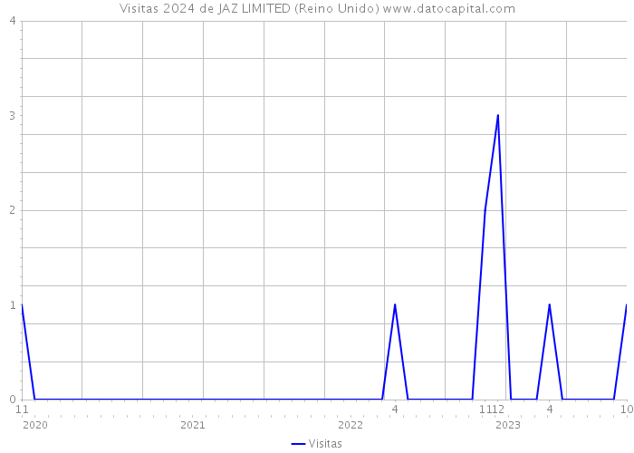 Visitas 2024 de JAZ LIMITED (Reino Unido) 