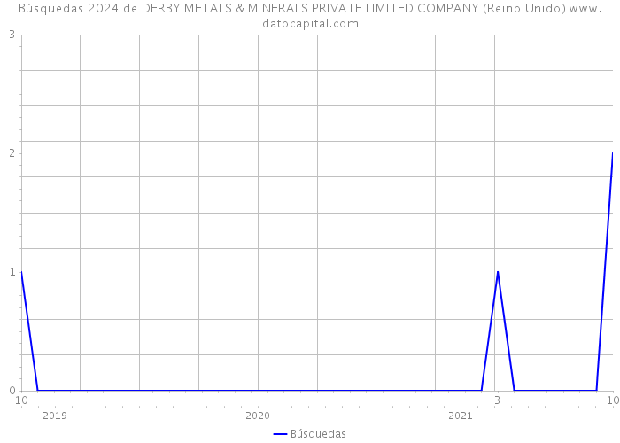 Búsquedas 2024 de DERBY METALS & MINERALS PRIVATE LIMITED COMPANY (Reino Unido) 