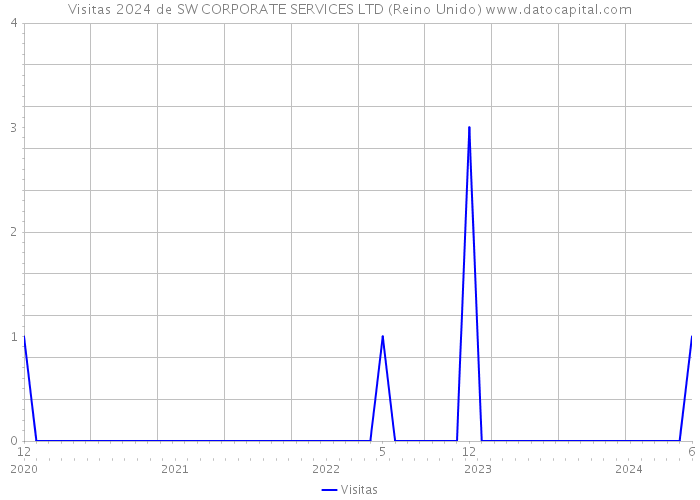 Visitas 2024 de SW CORPORATE SERVICES LTD (Reino Unido) 