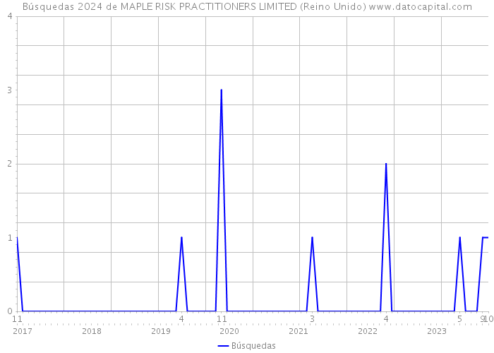 Búsquedas 2024 de MAPLE RISK PRACTITIONERS LIMITED (Reino Unido) 